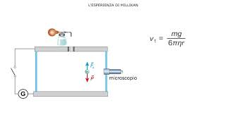 esperimento millikan [upl. by Netti]