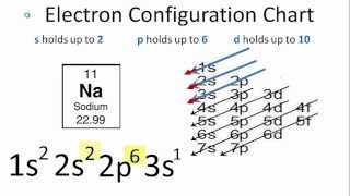 Sodium Electron Configuration [upl. by Latsyrd857]