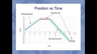 Interpreting Motion Graphs [upl. by Suiradal]