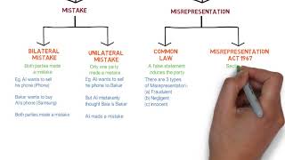 Contract Law  Chapter 6 Vitiating Factors Degree  Year 1 [upl. by Amar601]