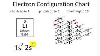 Lithium Electron Configuration [upl. by Elizabet]