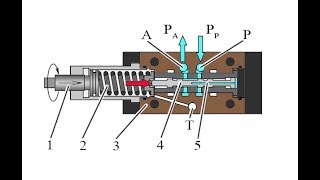 How does the pressure regulator work [upl. by Lihas136]