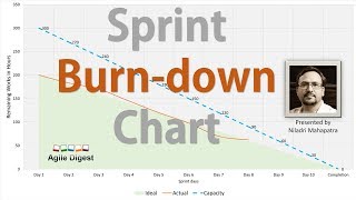 Sprint Burndown Chart [upl. by Wernher]