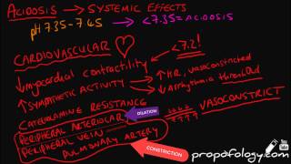 Effects of Acidosis in 3 Minutes Physiology [upl. by Mellicent]