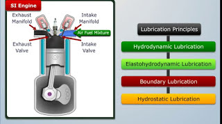 Principles of Lubrication  Automobile Engineering [upl. by Hgielac]