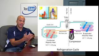 The Basic Refrigeration Cycle [upl. by Anaig]