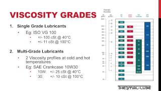 Lubrication Fundamental  Viscosity [upl. by Holds]