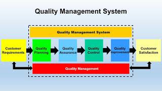 WHAT IS QUALITY MANAGEMENT SYSTEM QMS [upl. by Tamis]