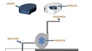 Centrifugal PumpWorking amp Animation [upl. by Nalo]