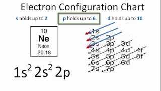 Neon Ne Electron Configuration [upl. by Yraek]