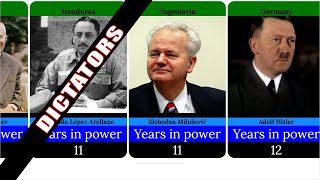 Longest Ruling Dictators [upl. by Procto583]