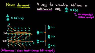 ODE  Phase diagrams [upl. by Duky224]