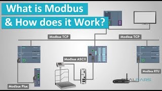 What is Modbus and How does it Work [upl. by Nekciv414]